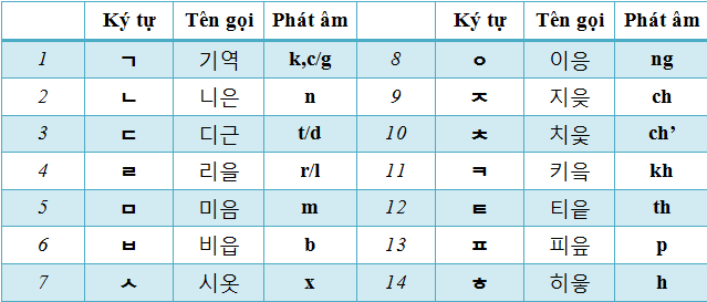 Bảng chữ cái tiếng Hàn