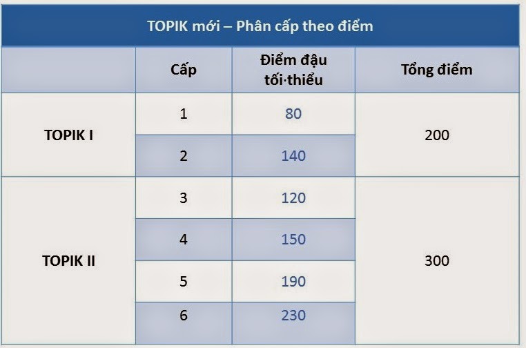 Thang điểm kì thi TOPIK Thang điểm kì thi TOPIK