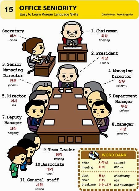 Học tiếng Hàn qua chức vụ trong công ty
