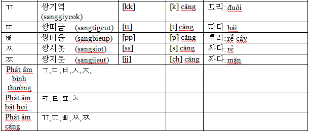 Tiếng Hàn phụ âm