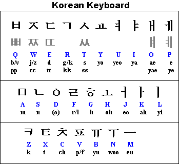 Gõ tiếng Hàn trên máy tính