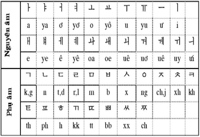 5 bí quyết giúp bạn chinh phục tiếng Hàn sơ cấp