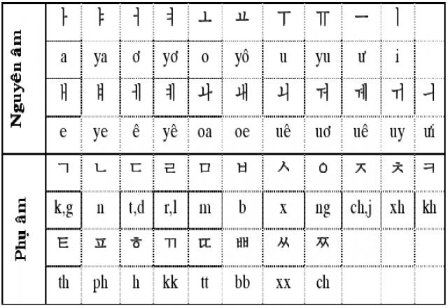 Tại sao bạn sợ học bảng chữ cái tiếng Hàn?