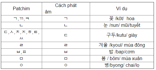 quy tac phat am patchim trong tieng han