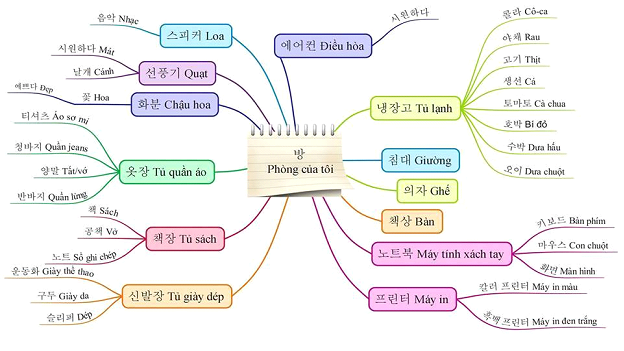 Từ vựng tiếng Hàn thông dụng tu-vung-thong-dung