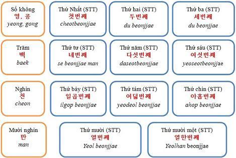 Học tiếng Hàn cơ bản cùng từ vựng